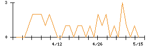 日本ルツボのシグナル検出数推移