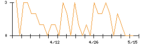 ライドオン・エクスプレスのシグナル検出数推移