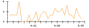 日本ケミコンのシグナル検出数推移