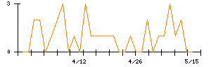 アシロのシグナル検出数推移