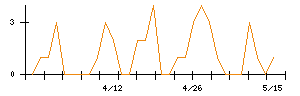 エフピコのシグナル検出数推移