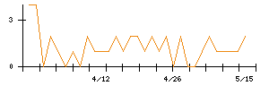 日本アイ・エス・ケイのシグナル検出数推移