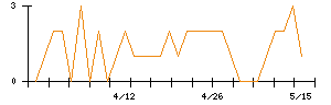 日本石油輸送のシグナル検出数推移