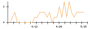 日本通信のシグナル検出数推移