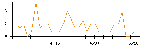 新日本空調のシグナル検出数推移