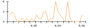 ヤスハラケミカルのシグナル検出数推移