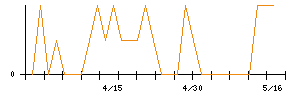 ハウス　オブ　ローゼのシグナル検出数推移