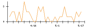 山王のシグナル検出数推移