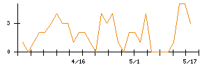 リックスのシグナル検出数推移