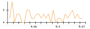 山口フィナンシャルグループのシグナル検出数推移