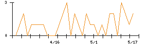 ベルーナのシグナル検出数推移