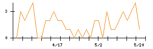 日本アクアのシグナル検出数推移