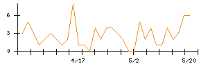 モンスターラボホールディングスのシグナル検出数推移