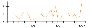 エコナビスタのシグナル検出数推移
