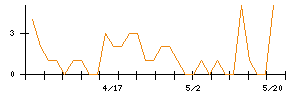 シモジマのシグナル検出数推移