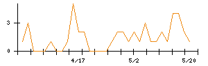 アークスのシグナル検出数推移