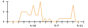 ノバレーゼのシグナル検出数推移