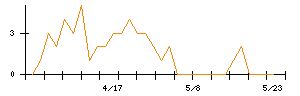 日本ピグメントのシグナル検出数推移
