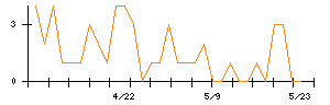 ケミプロ化成のシグナル検出数推移