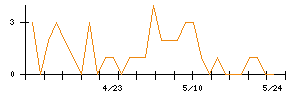 マルハニチロのシグナル検出数推移