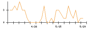 シンクロ・フードのシグナル検出数推移