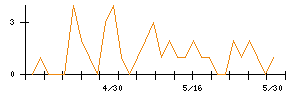 ユニリタのシグナル検出数推移