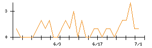 Ｌｉｂ　Ｗｏｒｋのシグナル検出数推移