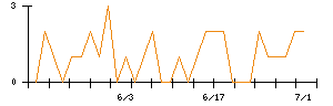 きょくとうのシグナル検出数推移