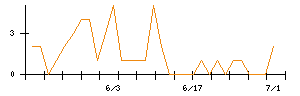 ＡＬＳＯＫのシグナル検出数推移