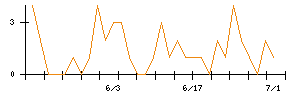 ＡＳＪのシグナル検出数推移