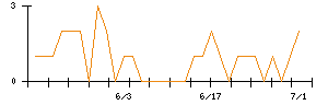 わらべや日洋ホールディングスのシグナル検出数推移