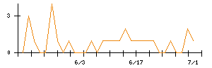 ＷＤＩのシグナル検出数推移