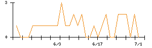 北日本紡績のシグナル検出数推移