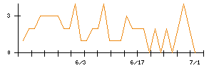 ＫＬａｂのシグナル検出数推移