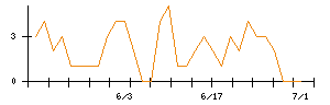 ＳＨＩＦＴのシグナル検出数推移