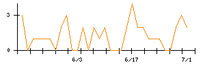 フリービットのシグナル検出数推移