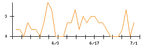 ｇｕｍｉのシグナル検出数推移