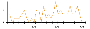 Ａｉｍｉｎｇのシグナル検出数推移