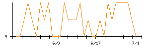 ＳＣＡＴのシグナル検出数推移