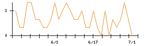 ｉ−ｐｌｕｇのシグナル検出数推移