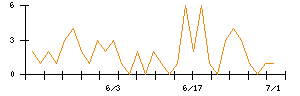 ＦＩＧのシグナル検出数推移