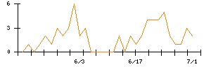 ＪＤＳＣのシグナル検出数推移