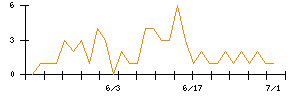 ＡＮＹＣＯＬＯＲのシグナル検出数推移