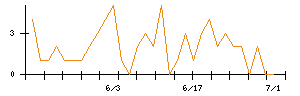 ｐｌｕｓｚｅｒｏのシグナル検出数推移