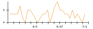 ｍｏｎｏＡＩ　ｔｅｃｈｎｏｌｏｇｙのシグナル検出数推移