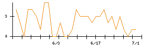 ＴＯＴＯのシグナル検出数推移