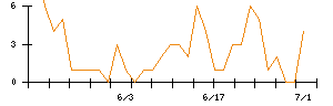 Ｌａｂｏｒｏ．ＡＩのシグナル検出数推移