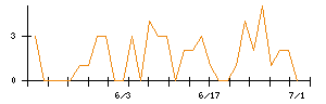キュービーネットホールディングスのシグナル検出数推移