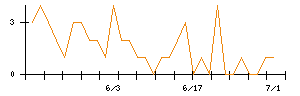 丸紅のシグナル検出数推移