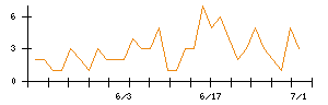 ＫＡＤＯＫＡＷＡのシグナル検出数推移